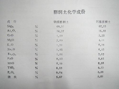 膨潤(rùn)土化學(xué)成分表（飼料級(jí)膨潤(rùn)土參考鈣基膨潤(rùn)土為準(zhǔn)）