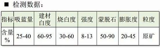 膨潤土原礦技術(shù)指標